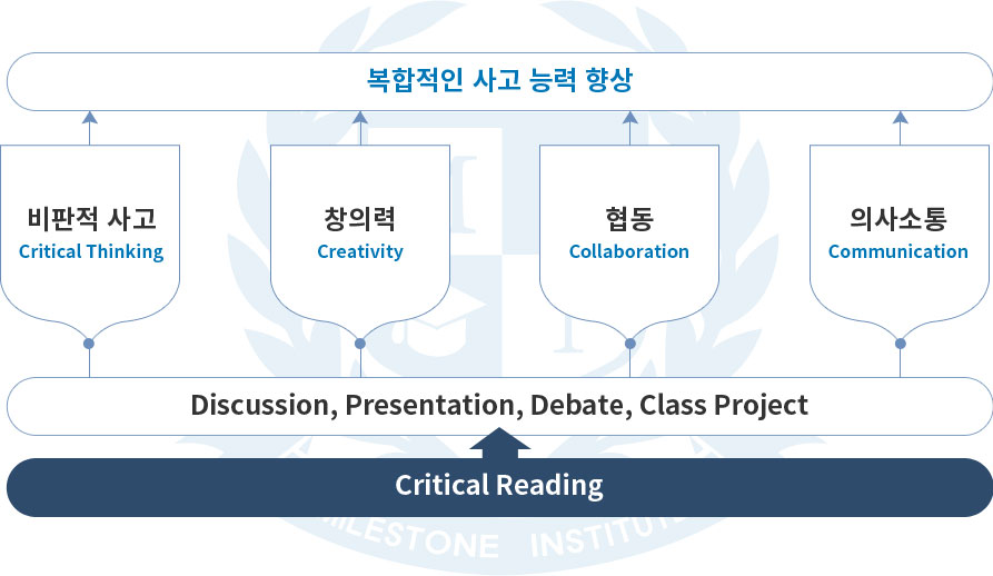 복합적인 사고 능력 향상